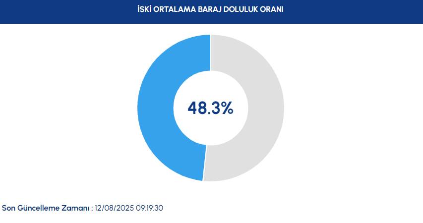 12 AĞUSTOS İSKİ BARAJ DOLULUK ORANLARI| İstanbul baraj doluluk oranı yüzde kaç? İstanbul'da baraj doluluk oranları son durum! 3